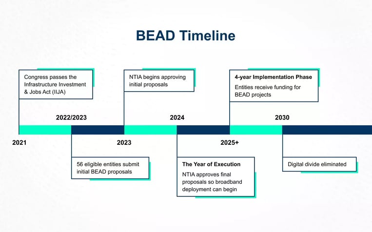 BEAD program timeline to make the internet a ubiquitous utility by 2030