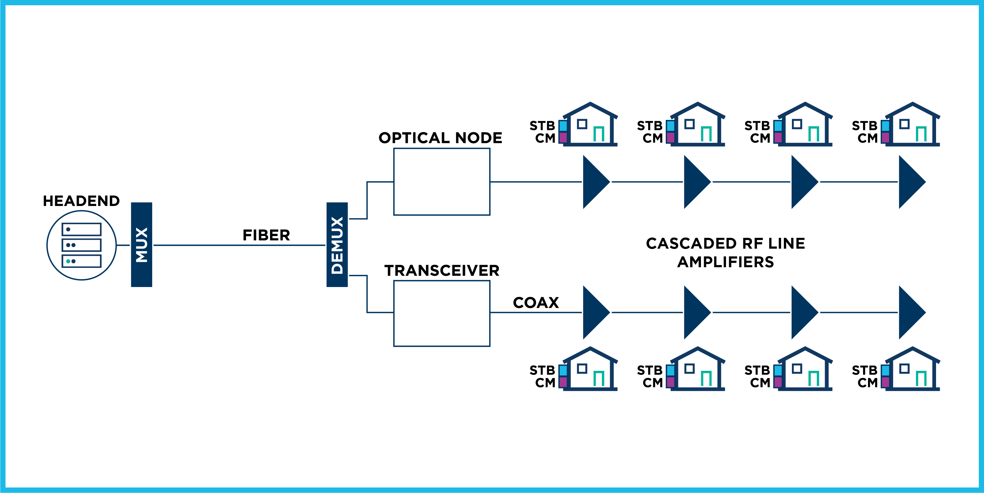 What are Hybrid Fiber Coax (HFC) Networks?