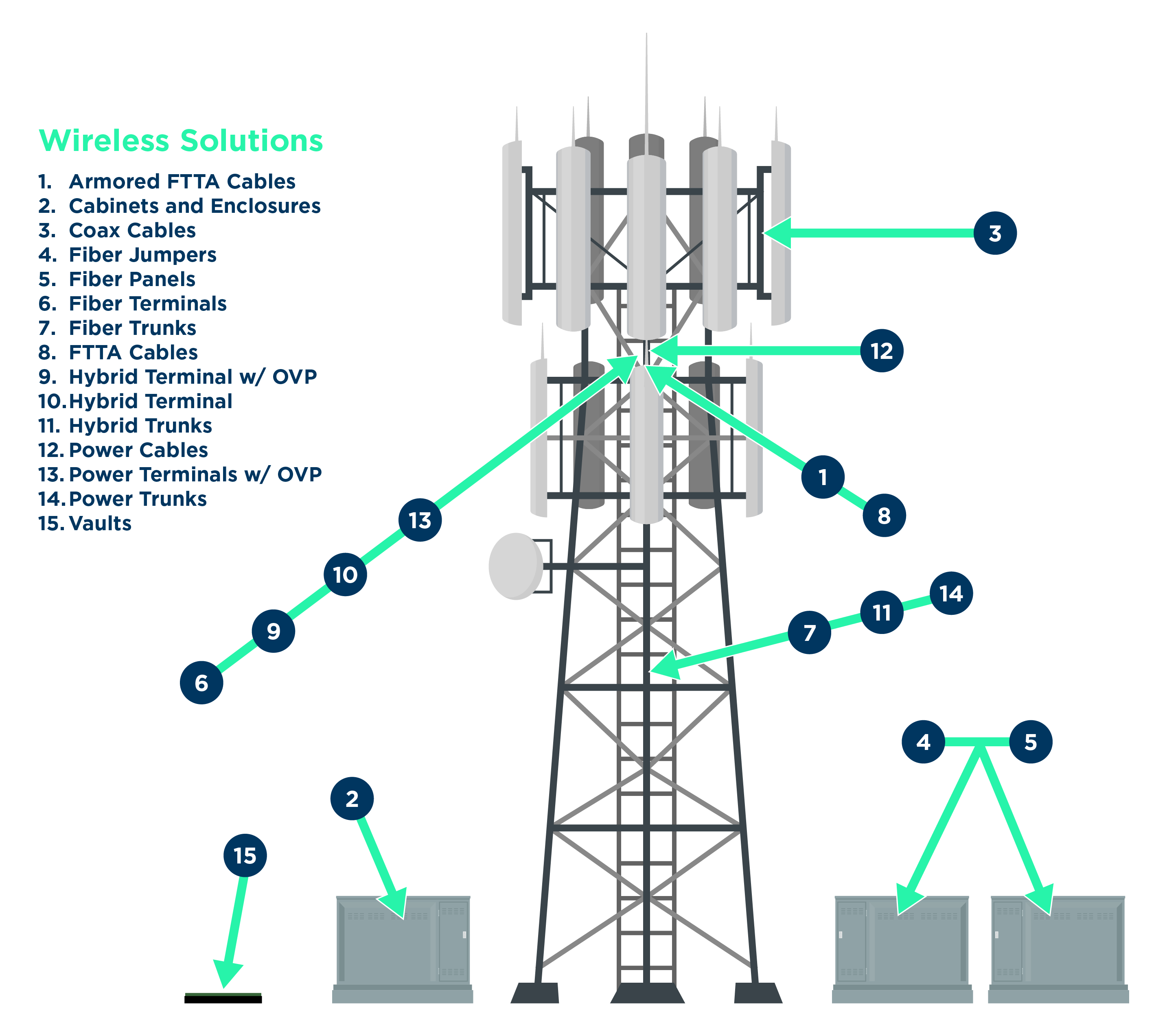 broadband products found on a wireless tower