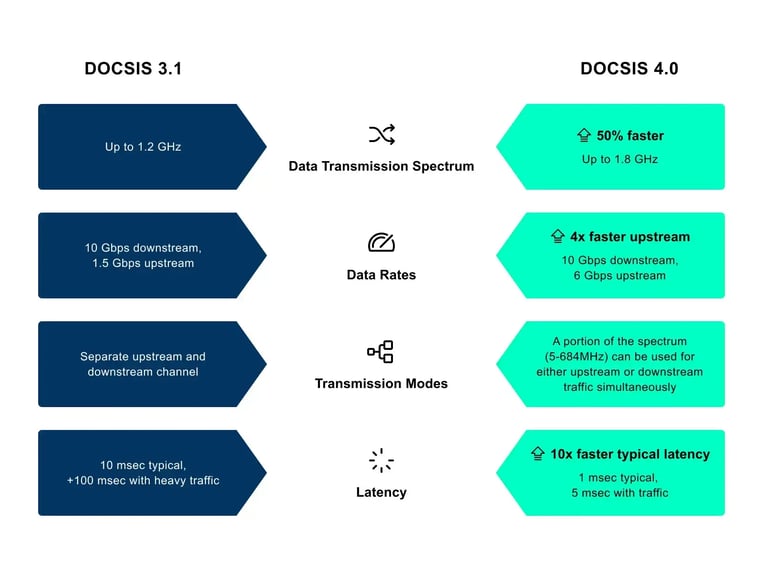 Docsis 3.1 to docsis 4.0 rollout