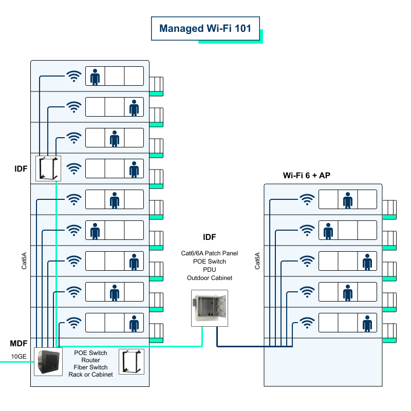 Diagram showing how a Managed Wifi infrastructure is set up.
