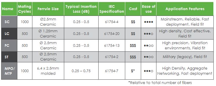 Fiber Optic Connector Types Chart