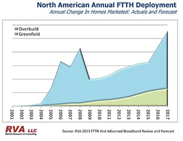 FTTH US