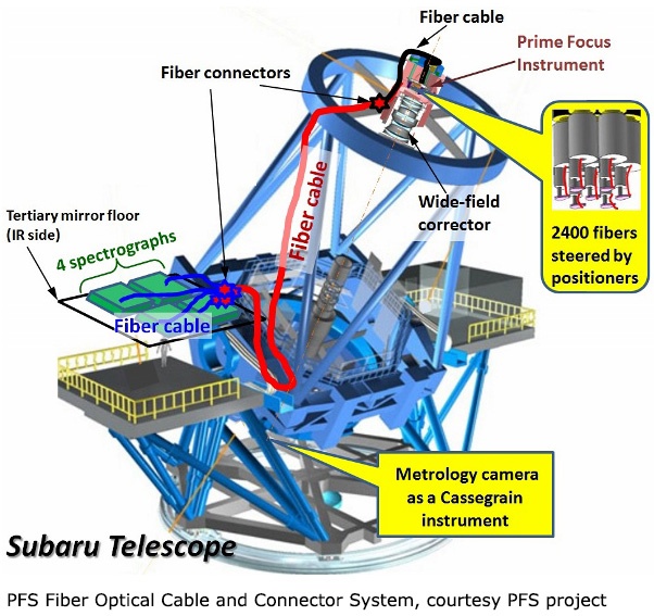 Fiber Optic Cable System Subaru Telescope