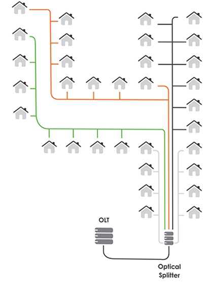 GPON NGPON2