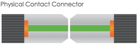 Picking The Right Fiber Connector Pc Upc Or Apc