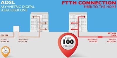 FTTH fiber networks