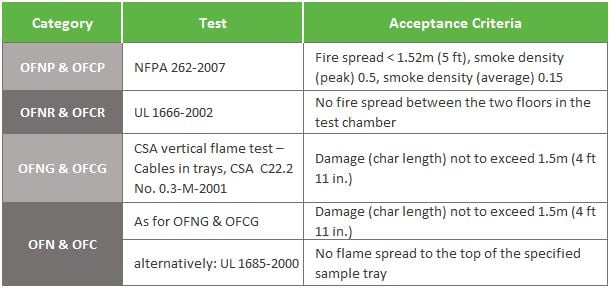 in building optical fiber acceptance criteria