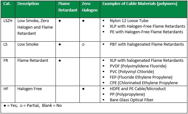 categories of fiber cable fire protection