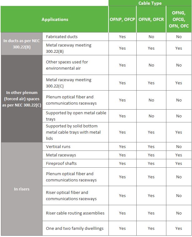 Nec Cable Types Choosing the right fiber cable to meet the National Electrical Code