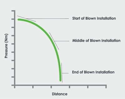 how fiber cable blowing works