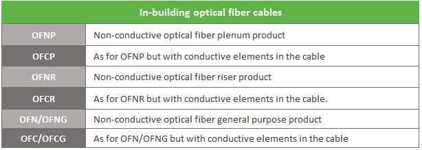 in-building optical fiber cables
