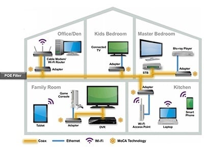 MoCA technology