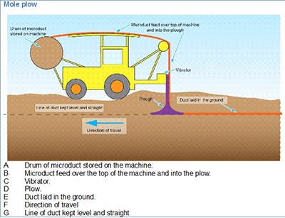 microduct installation